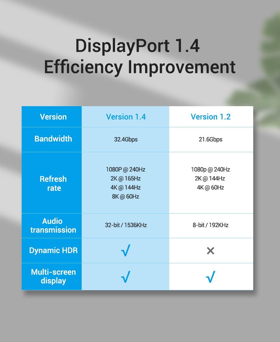 Fast 1.4Gbps 8K 60Hz 4K HDR  Display Port Audio Cable for Video PC Laptop TV